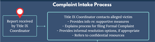 Intake Process Intake Process